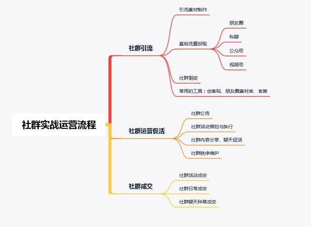 建群怎么快速搭建高质活跃社群（5个社群实战经验分享）